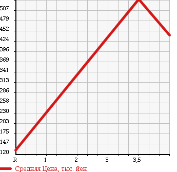 Аукционная статистика: График изменения цены HONDA Хонда  FIT Фит  2011 1300 GE7 4WD G10TH ANNIVERSARY в зависимости от аукционных оценок