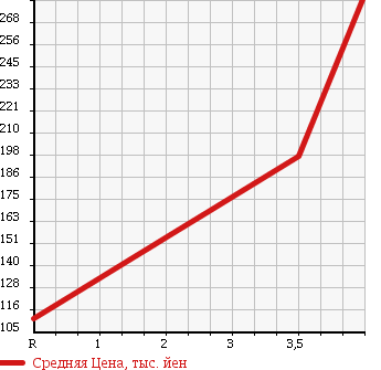 Аукционная статистика: График изменения цены HONDA Хонда  FIT Фит  2008 1300 GE7 G в зависимости от аукционных оценок