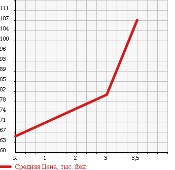 Аукционная статистика: График изменения цены HONDA Хонда  FIT Фит  2009 1300 GE7 G в зависимости от аукционных оценок