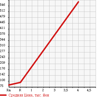 Аукционная статистика: График изменения цены HONDA Хонда  FIT Фит  2010 1300 GE7 G в зависимости от аукционных оценок