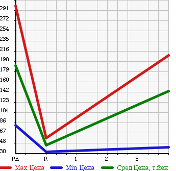 Аукционная статистика: График изменения цены HONDA Хонда  FIT Фит  2007 1300 GE7 G 4WD в зависимости от аукционных оценок