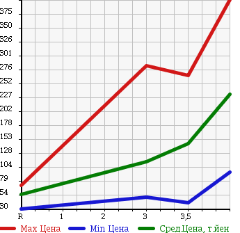 Аукционная статистика: График изменения цены HONDA Хонда  FIT Фит  2009 1300 GE7 G 4WD в зависимости от аукционных оценок