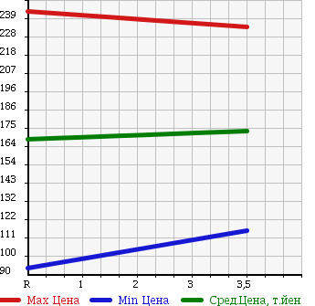 Аукционная статистика: График изменения цены HONDA Хонда  FIT Фит  2012 1300 GE7 G 4WD в зависимости от аукционных оценок