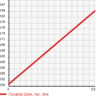 Аукционная статистика: График изменения цены HONDA Хонда  FIT Фит  2011 1300 GE7 G SMART SELECTION 4WD в зависимости от аукционных оценок