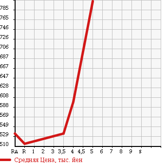Аукционная статистика: График изменения цены HONDA Хонда  FIT Фит  2015 1300 GK3 в зависимости от аукционных оценок
