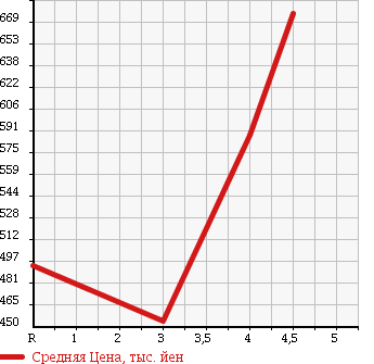 Аукционная статистика: График изменения цены HONDA Хонда  FIT Фит  2013 1300 GK3 1.3G F PACKAGE в зависимости от аукционных оценок