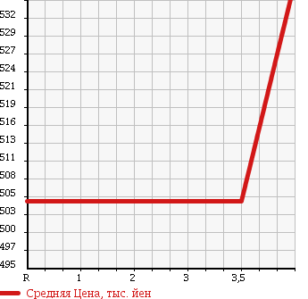 Аукционная статистика: График изменения цены HONDA Хонда  FIT Фит  2014 1300 GK3 1.3G F PACKAGE в зависимости от аукционных оценок