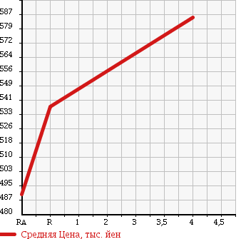 Аукционная статистика: График изменения цены HONDA Хонда  FIT Фит  2015 1300 GK3 13G*F в зависимости от аукционных оценок