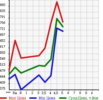 Аукционная статистика: График изменения цены HONDA Хонда  FIT Фит  2014 1300 GK3 13G*F PACKAGE в зависимости от аукционных оценок