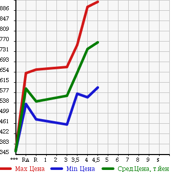 Аукционная статистика: График изменения цены HONDA Хонда  FIT Фит  2014 1300 GK3 13G*L PACKAGE в зависимости от аукционных оценок