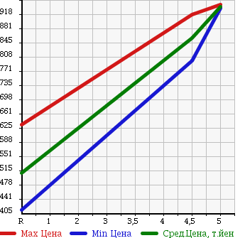 Аукционная статистика: График изменения цены HONDA Хонда  FIT Фит  2014 1300 GK3 13G*S PACKAGE в зависимости от аукционных оценок