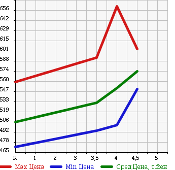 Аукционная статистика: График изменения цены HONDA Хонда  FIT Фит  2014 1300 GK3 13G в зависимости от аукционных оценок