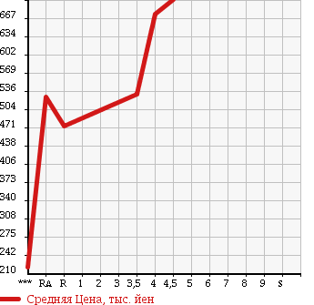Аукционная статистика: График изменения цены HONDA Хонда  FIT Фит  2015 1300 GK3 13G в зависимости от аукционных оценок