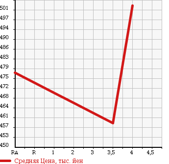 Аукционная статистика: График изменения цены HONDA Хонда  FIT Фит  2014 1300 GK3 13G F PACK в зависимости от аукционных оценок
