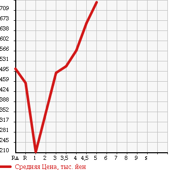 Аукционная статистика: График изменения цены HONDA Хонда  FIT Фит  2013 1300 GK3 13G F PACKAGE в зависимости от аукционных оценок