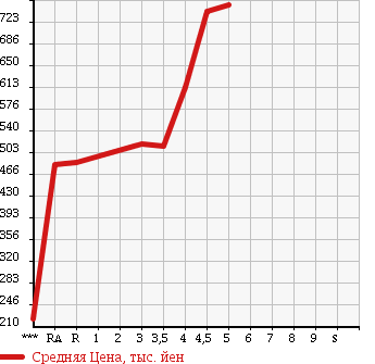 Аукционная статистика: График изменения цены HONDA Хонда  FIT Фит  2014 1300 GK3 13G F PACKAGE в зависимости от аукционных оценок