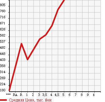 Аукционная статистика: График изменения цены HONDA Хонда  FIT Фит  2015 1300 GK3 13G F PACKAGE в зависимости от аукционных оценок
