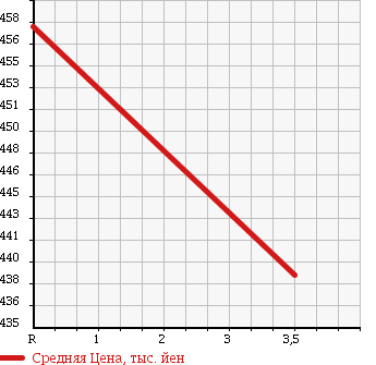 Аукционная статистика: График изменения цены HONDA Хонда  FIT Фит  2013 1300 GK3 13G F PKG в зависимости от аукционных оценок