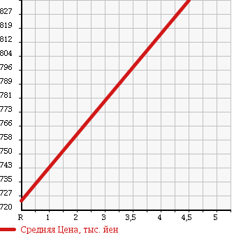 Аукционная статистика: График изменения цены HONDA Хонда  FIT Фит  2014 1300 GK3 13G L PACKAGE INTER NAVIGATION в зависимости от аукционных оценок