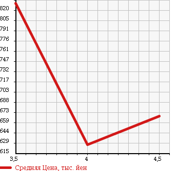 Аукционная статистика: График изменения цены HONDA Хонда  FIT Фит  2014 1300 GK3 13G L-PKG в зависимости от аукционных оценок