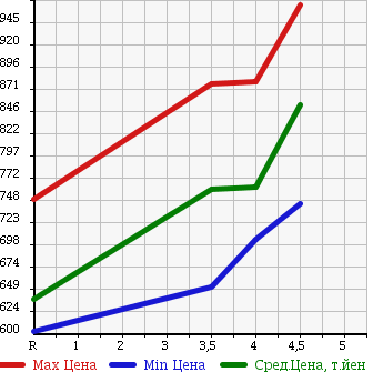Аукционная статистика: График изменения цены HONDA Хонда  FIT Фит  2014 1300 GK3 13G S PACKAGE в зависимости от аукционных оценок