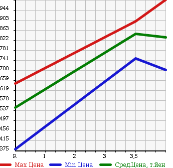 Аукционная статистика: График изменения цены HONDA Хонда  FIT Фит  2015 1300 GK3 13G S PACKAGE в зависимости от аукционных оценок