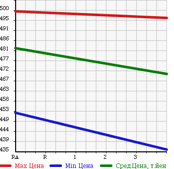 Аукционная статистика: График изменения цены HONDA Хонда  FIT Фит  2014 1300 GK3 13G-F PACKAGE в зависимости от аукционных оценок