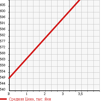 Аукционная статистика: График изменения цены HONDA Хонда  FIT Фит  2014 1300 GK3 G L PACKAGE в зависимости от аукционных оценок