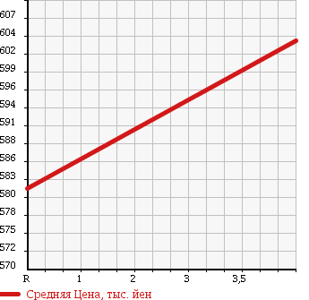 Аукционная статистика: График изменения цены HONDA Хонда  FIT Фит  2015 1300 GK4 13G F PACKAGE в зависимости от аукционных оценок