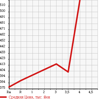 Аукционная статистика: График изменения цены HONDA Хонда  FIT Фит  2014 1300 GK4 13G-F PACKAGE 4W в зависимости от аукционных оценок