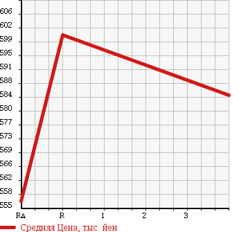 Аукционная статистика: График изменения цены HONDA Хонда  FIT Фит  2015 1300 GK4 4WD в зависимости от аукционных оценок