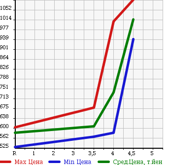 Аукционная статистика: График изменения цены HONDA Хонда  FIT Фит  2015 1300 GK4 4WD 13G F PACKAGE в зависимости от аукционных оценок