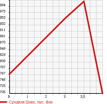 Аукционная статистика: График изменения цены HONDA Хонда  FIT Фит  2014 1300 GK4 4WD 13G L PACKAGE в зависимости от аукционных оценок