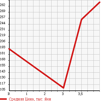 Аукционная статистика: График изменения цены HONDA Хонда  FIT Фит  2011 1300 GP1  в зависимости от аукционных оценок
