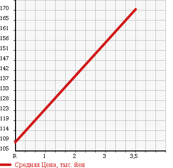 Аукционная статистика: График изменения цены HONDA Хонда  FIT Фит  2010 1300 GP1 HV SMART SELECTION в зависимости от аукционных оценок