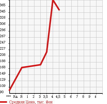 Аукционная статистика: График изменения цены HONDA Хонда  FIT Фит  2010 1300 GP1 HYBRID в зависимости от аукционных оценок