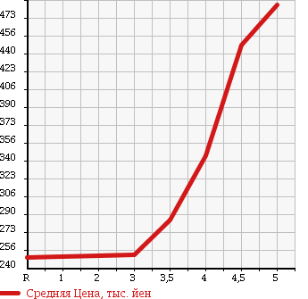 Аукционная статистика: График изменения цены HONDA Хонда  FIT Фит  2012 1300 GP1 HYBRID в зависимости от аукционных оценок