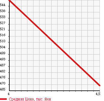 Аукционная статистика: График изменения цены HONDA Хонда  FIT Фит  2014 1300 GP1 HYBRID в зависимости от аукционных оценок