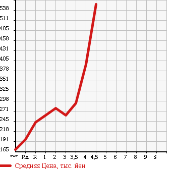 Аукционная статистика: График изменения цены HONDA Хонда  FIT Фит  2012 1300 GP1 HYBRID 10TH ANNIVERSARY в зависимости от аукционных оценок