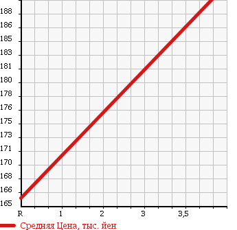 Аукционная статистика: График изменения цены HONDA Хонда  FIT Фит  2011 1300 GP1 HYBRID BASE GRADE в зависимости от аукционных оценок