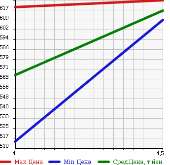 Аукционная статистика: График изменения цены HONDA Хонда  FIT Фит  2013 1300 GP1 HYBRID SMART SELECTION FA IN S в зависимости от аукционных оценок