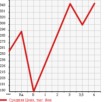 Аукционная статистика: График изменения цены HONDA Хонда  FIT Фит  2012 1300 GP1 HYBRID XH SELECTION в зависимости от аукционных оценок