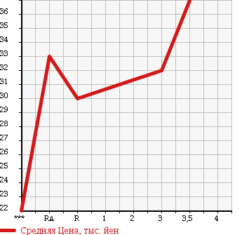 Аукционная статистика: График изменения цены HONDA Хонда  FIT Фит  2001 1330 GD1 в зависимости от аукционных оценок