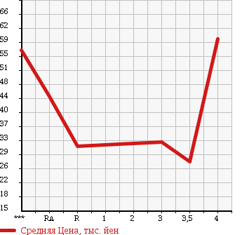 Аукционная статистика: График изменения цены HONDA Хонда  FIT Фит  2003 1330 GD1 в зависимости от аукционных оценок