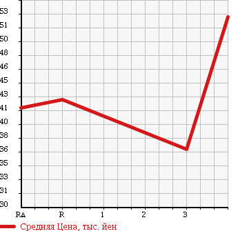 Аукционная статистика: График изменения цены HONDA Хонда  FIT Фит  2004 1330 GD1 в зависимости от аукционных оценок