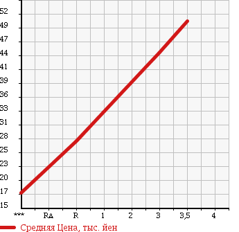 Аукционная статистика: График изменения цены HONDA Хонда  FIT Фит  2006 1330 GD1 в зависимости от аукционных оценок