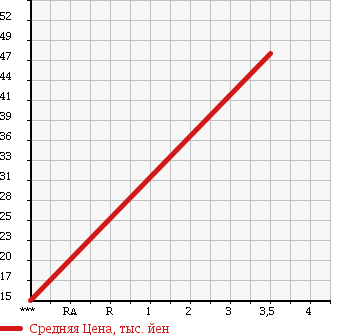Аукционная статистика: График изменения цены HONDA Хонда  FIT Фит  2005 1330 GD1 1.3A WELLCOME ED в зависимости от аукционных оценок