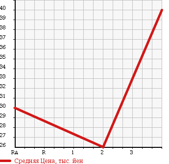 Аукционная статистика: График изменения цены HONDA Хонда  FIT Фит  2002 1330 GD1 A в зависимости от аукционных оценок