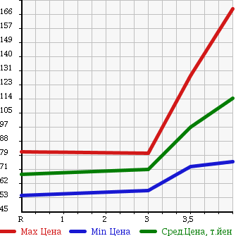 Аукционная статистика: График изменения цены HONDA Хонда  FIT Фит  2008 1330 GE6 в зависимости от аукционных оценок