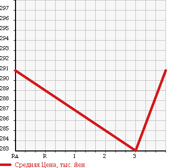 Аукционная статистика: График изменения цены HONDA Хонда  FIT Фит  2012 1330 GE6 13G в зависимости от аукционных оценок